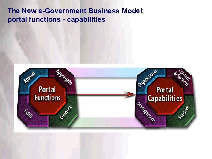 The New e-Government Business Model: portal functions - capabilities This information is confidential. Do