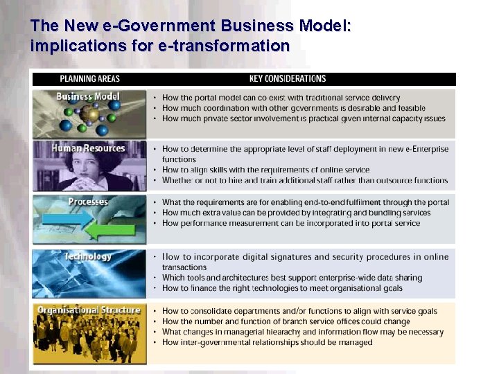 The New e-Government Business Model: implications for e-transformation This information is confidential. Do not