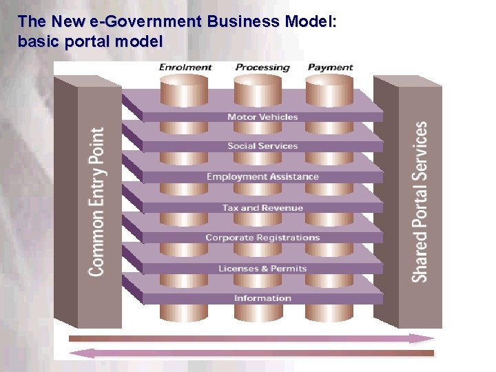 The New e-Government Business Model: basic portal model This information is confidential. Do not