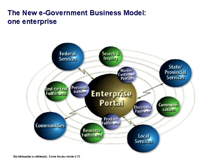 The New e-Government Business Model: one enterprise This information is confidential. Do not disclose