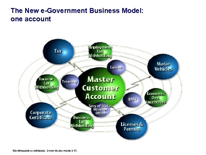 The New e-Government Business Model: one account This information is confidential. Do not disclose