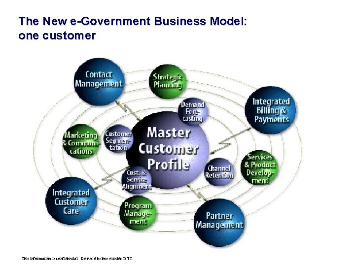 The New e-Government Business Model: one customer This information is confidential. Do not disclose