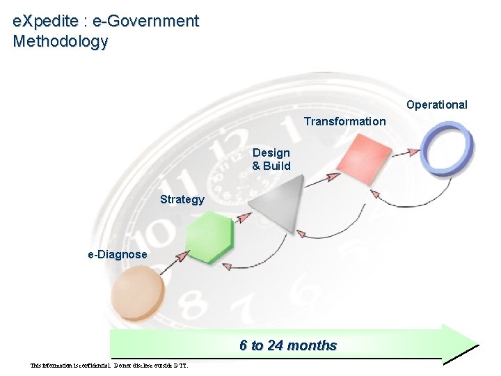 e. Xpedite : e-Government Methodology Operational Transformation Design & Build Strategy e-Diagnose 6 to