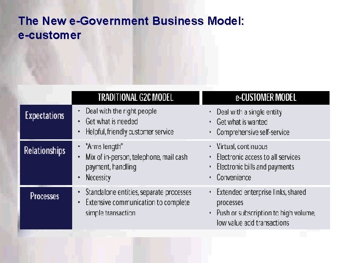 The New e-Government Business Model: e-customer This information is confidential. Do not disclose outside