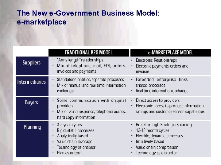 The New e-Government Business Model: e-marketplace This information is confidential. Do not disclose outside