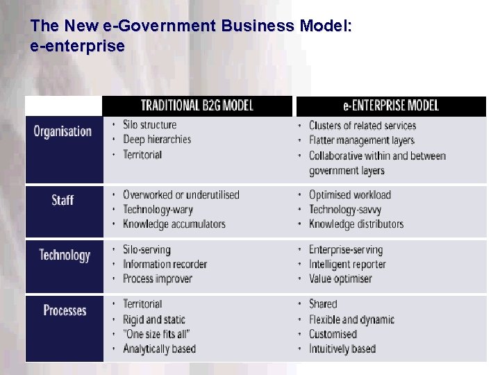 The New e-Government Business Model: e-enterprise This information is confidential. Do not disclose outside