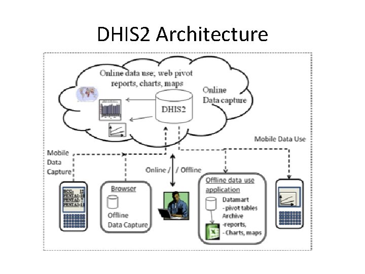 DHIS 2 Architecture 