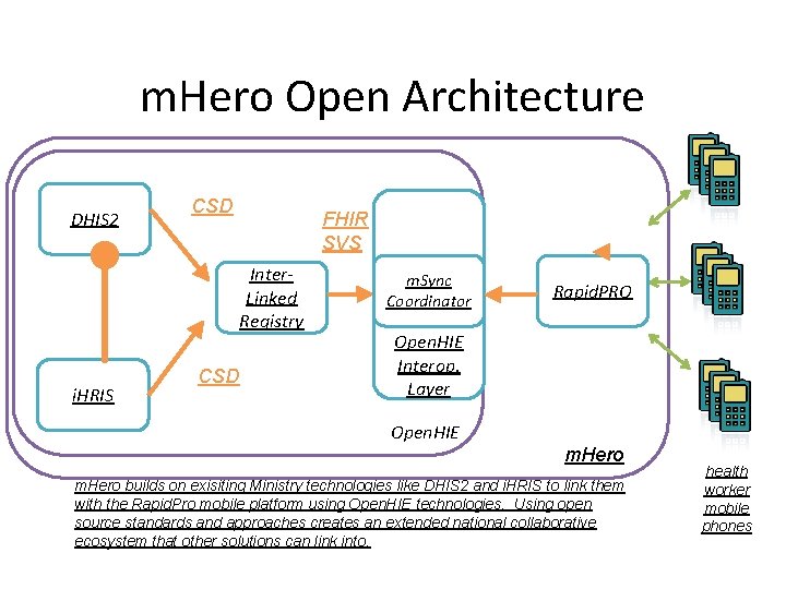 m. Hero Open Architecture DHIS 2 CSD FHIR SVS Inter. Linked Registry i. HRIS