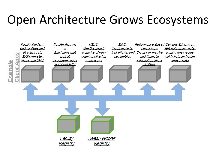 Example Client Apps Open Architecture Grows Ecosystems Facility Finder – find facilities and directions