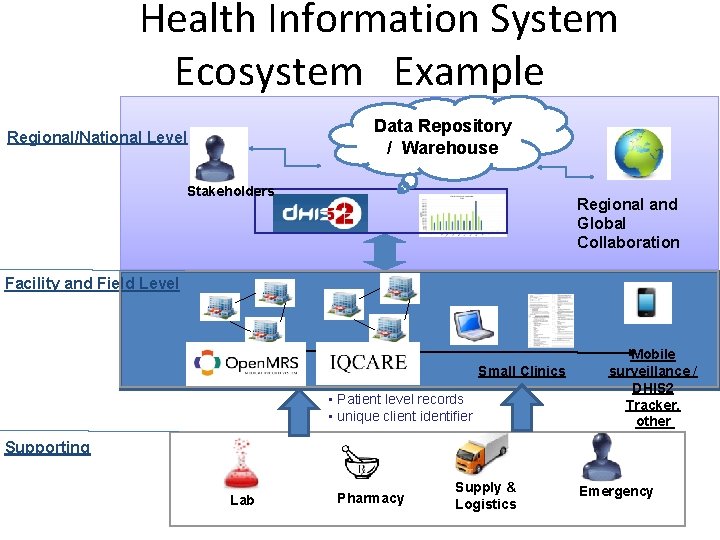 Health Information System Ecosystem Example Data Repository / Warehouse Regional/National Level Stakeholders Regional and