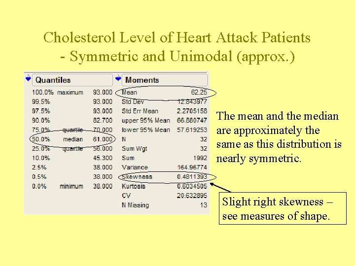 Cholesterol Level of Heart Attack Patients - Symmetric and Unimodal (approx. ) The mean