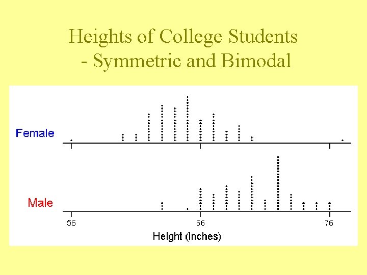 Heights of College Students - Symmetric and Bimodal 