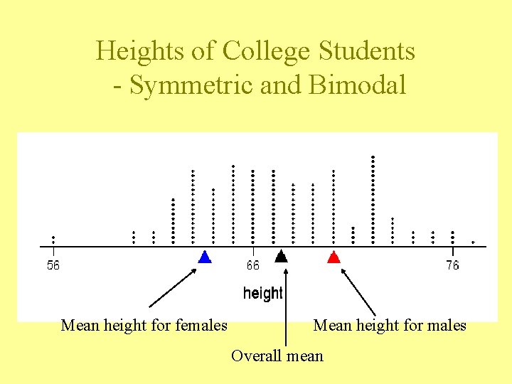 Heights of College Students - Symmetric and Bimodal Mean height for females Mean height