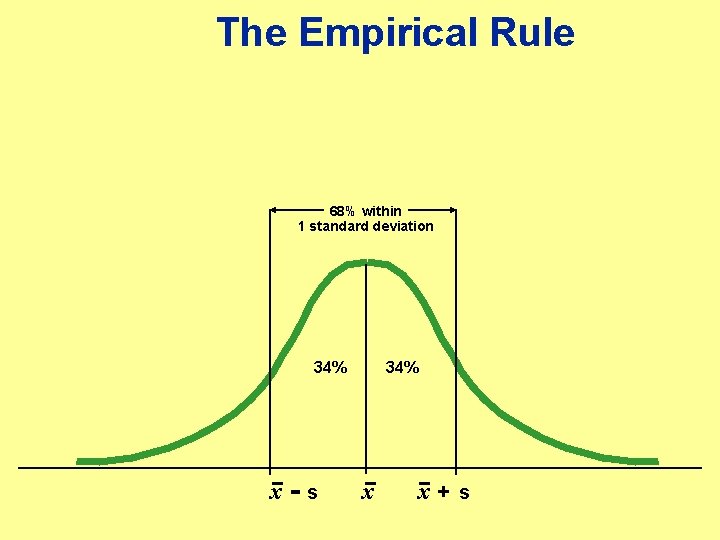 The Empirical Rule 68% within 1 standard deviation 34% x-s 34% x x+s 