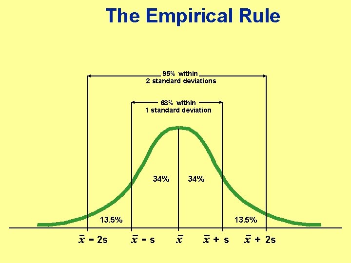 The Empirical Rule 95% within 2 standard deviations 68% within 1 standard deviation 34% The Empirical Rule 95% within 2 standard deviations 68% within 1 standard deviation 34%