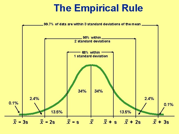 The Empirical Rule 99. 7% of data are within 3 standard deviations of the The Empirical Rule 99. 7% of data are within 3 standard deviations of the