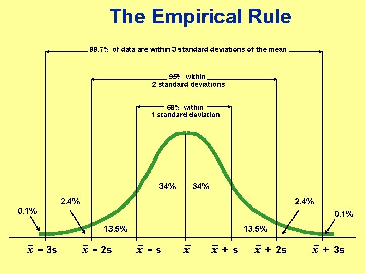 The Empirical Rule 99. 7% of data are within 3 standard deviations of the