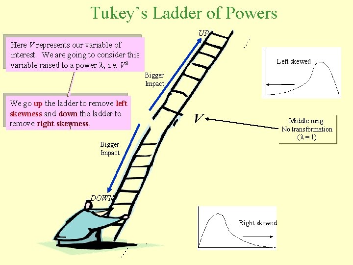 Tukey’s Ladder of Powers. . UP. . Here V represents our variable of interest.