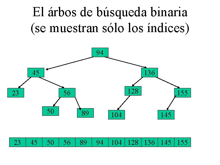 El árbos de búsqueda binaria (se muestran sólo los índices) 94 45 136 23
