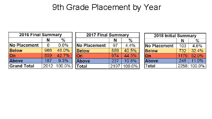 9 th Grade Placement by Year 