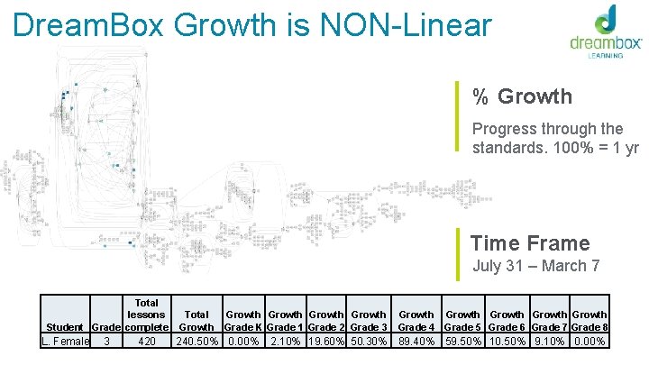 Dream. Box Growth is NON-Linear % Growth Progress through the standards. 100% = 1