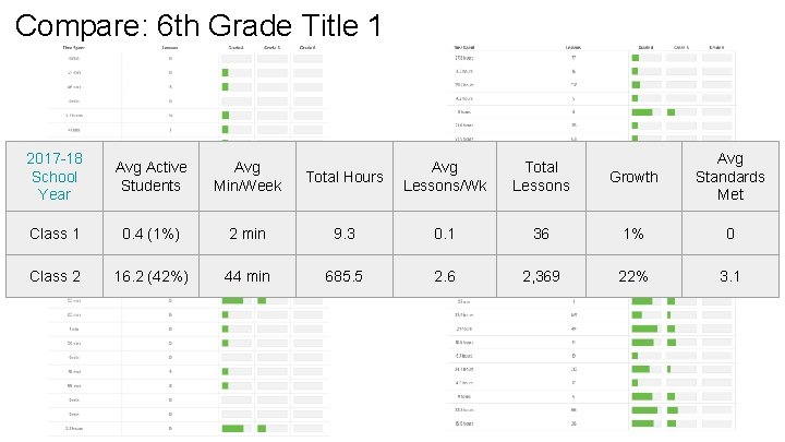 Compare: 6 th Grade Title 1 2017 -18 School Year Avg Active Students Avg