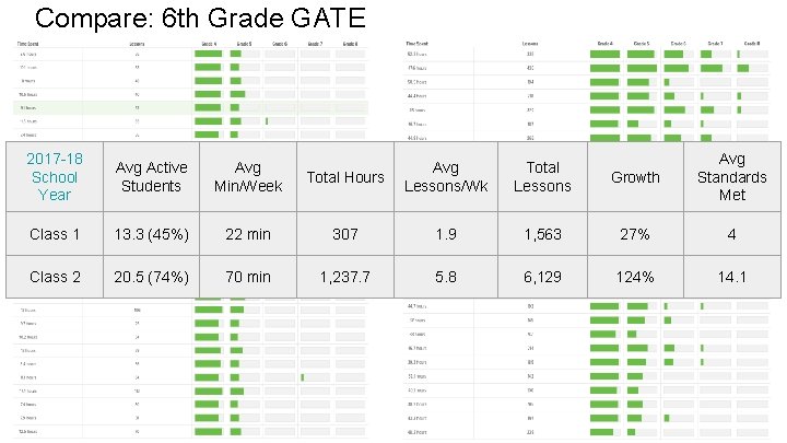 Compare: 6 th Grade GATE 2017 -18 School Year Avg Active Students Avg Min/Week