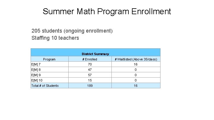 Summer Math Program Enrollment 205 students (ongoing enrollment) Staffing 10 teachers District Summary Program