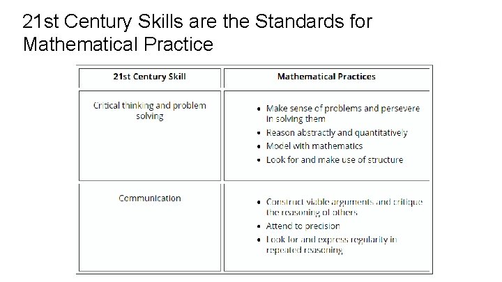 21 st Century Skills are the Standards for Mathematical Practice 