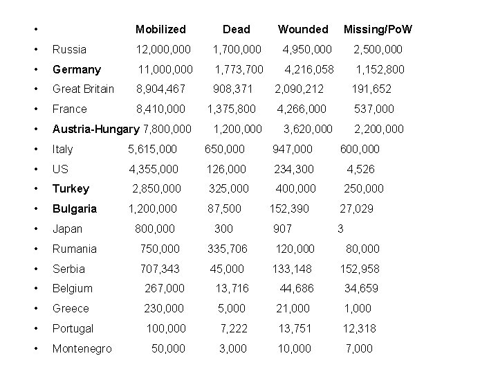  • Mobilized Dead Wounded Missing/Po. W • Russia 12, 000 1, 700, 000