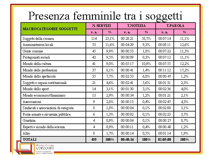 Presenza femminile tra i soggetti MACROCATEGORIE SOGGETTI N. SERVIZI T. NOTIZIA T. PAROLA v.