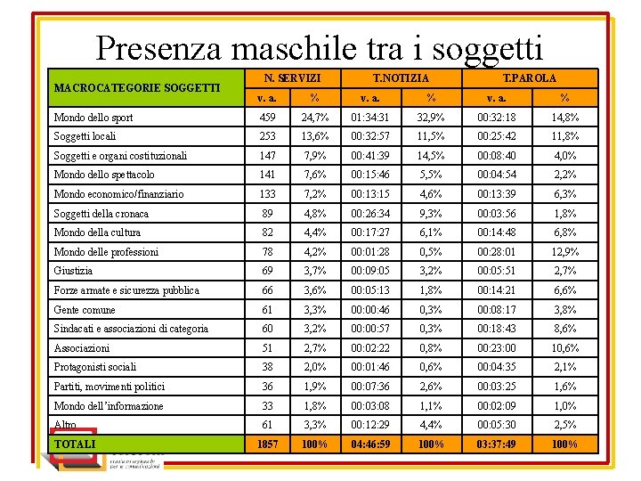 Presenza maschile tra i soggetti MACROCATEGORIE SOGGETTI N. SERVIZI T. NOTIZIA T. PAROLA v.