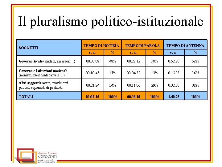 Il pluralismo politico-istituzionale SOGGETTI TEMPO DI NOTIZIA TEMPO DI PAROLA TEMPO DI ANTENNA v.