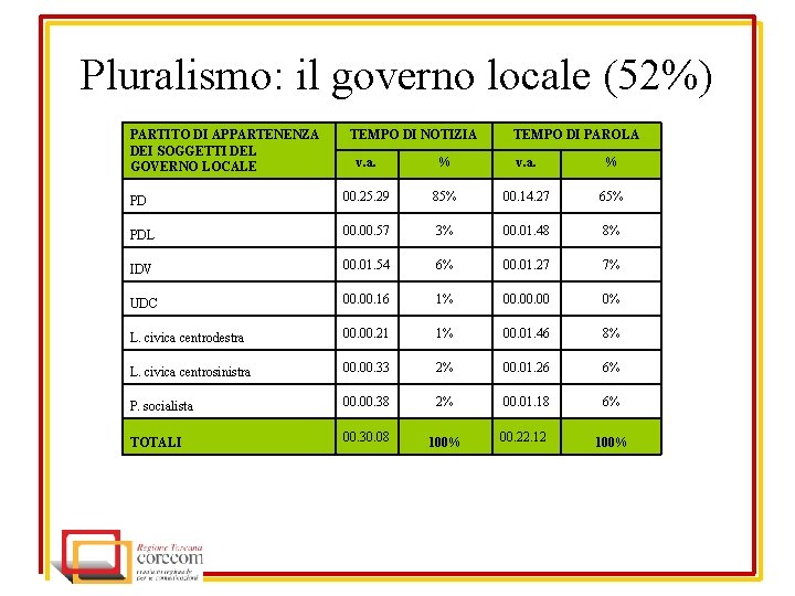 Pluralismo: il governo locale (52%) PARTITO DI APPARTENENZA DEI SOGGETTI DEL GOVERNO LOCALE TEMPO