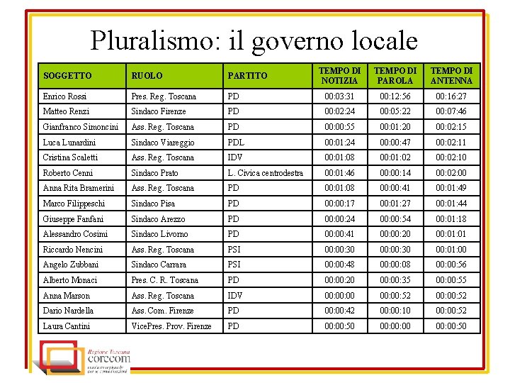 Pluralismo: il governo locale TEMPO DI NOTIZIA TEMPO DI PAROLA TEMPO DI ANTENNA PD