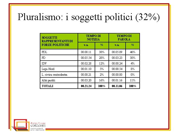 Pluralismo: i soggetti politici (32%) SOGGETTI RAPPRESENTANTI DI FORZE POLITICHE TEMPO DI NOTIZIA TEMPO