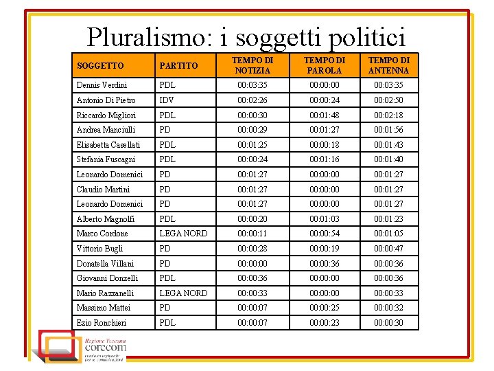 Pluralismo: i soggetti politici TEMPO DI NOTIZIA TEMPO DI PAROLA TEMPO DI ANTENNA PDL