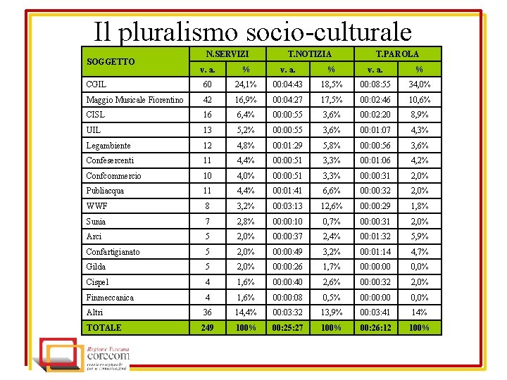 Il pluralismo socio-culturale SOGGETTO N. SERVIZI T. NOTIZIA T. PAROLA v. a. % CGIL