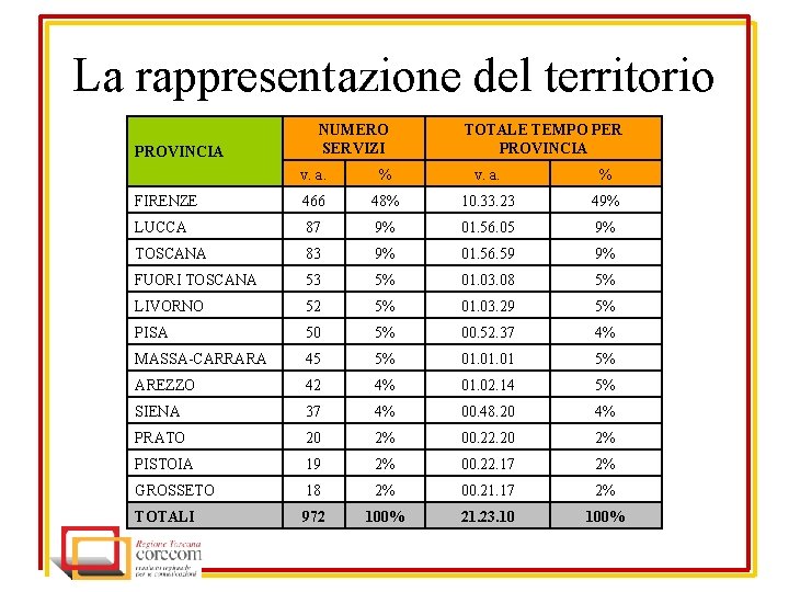 La rappresentazione del territorio PROVINCIA NUMERO SERVIZI TOTALE TEMPO PER PROVINCIA v. a. %