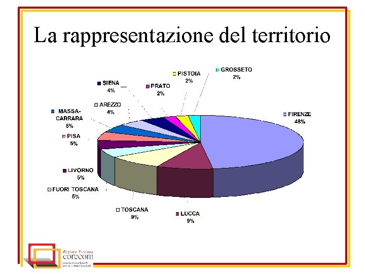 La rappresentazione del territorio 