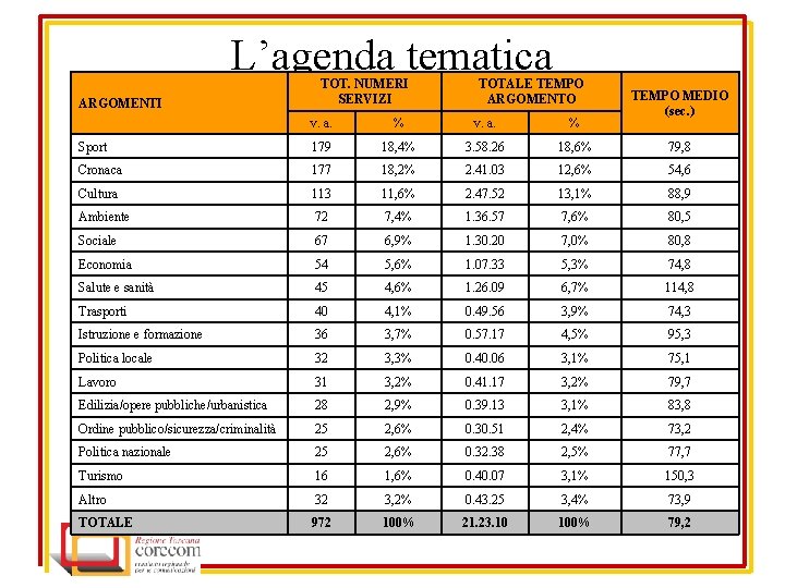 L’agenda tematica ARGOMENTI TOT. NUMERI SERVIZI TOTALE TEMPO ARGOMENTO TEMPO MEDIO (sec. ) v.