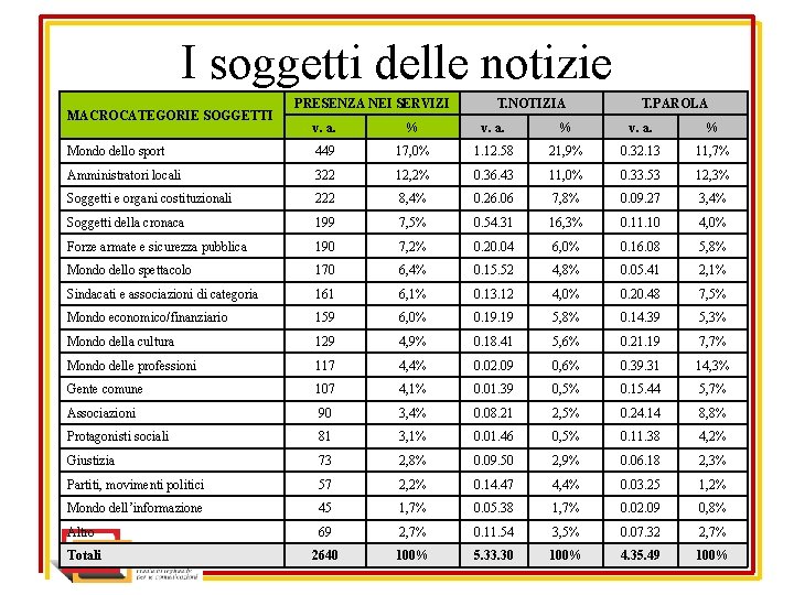 I soggetti delle notizie MACROCATEGORIE SOGGETTI PRESENZA NEI SERVIZI T. NOTIZIA T. PAROLA v.