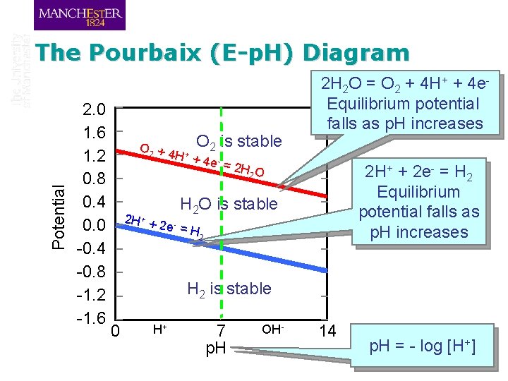 Potential The Pourbaix (E-p. H) Diagram 2. 0 1. 6 1. 2 0. 8