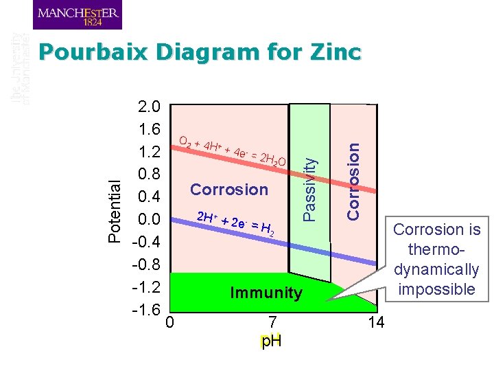 O 2 + 4 + H + 4 e - = 2 H O