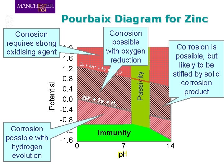 Corrosion possible requires strong 2. 0 with oxygen oxidising agent 1. 6 reduction O