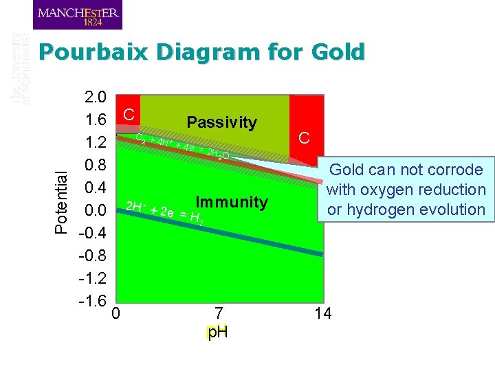 Pourbaix Diagram for Gold 2. 0 1. 6 C Passivity O +4 C H