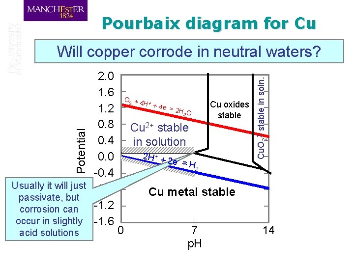 Pourbaix diagram for Cu O 2 + 4 + H + acid solutions 4