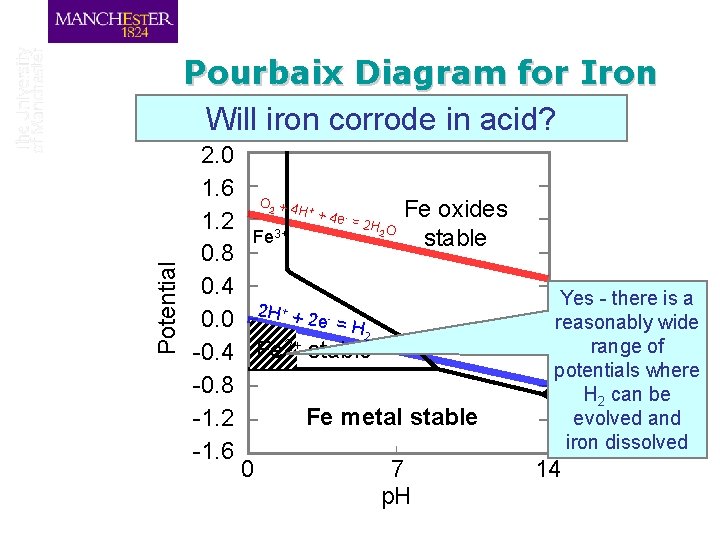 Pourbaix Diagram for Iron Will iron corrode in acid? 2. 0 1. 6 O