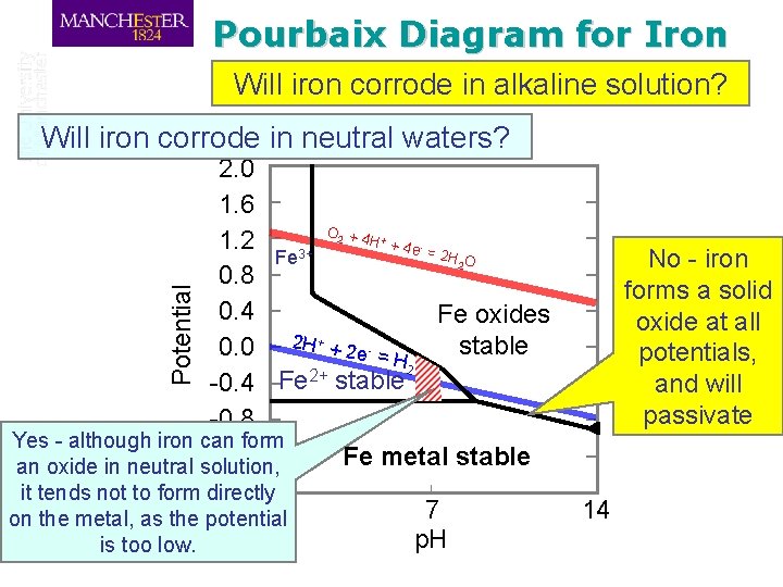 Pourbaix Diagram for Iron Will iron corrode in alkaline solution? Will iron corrode in