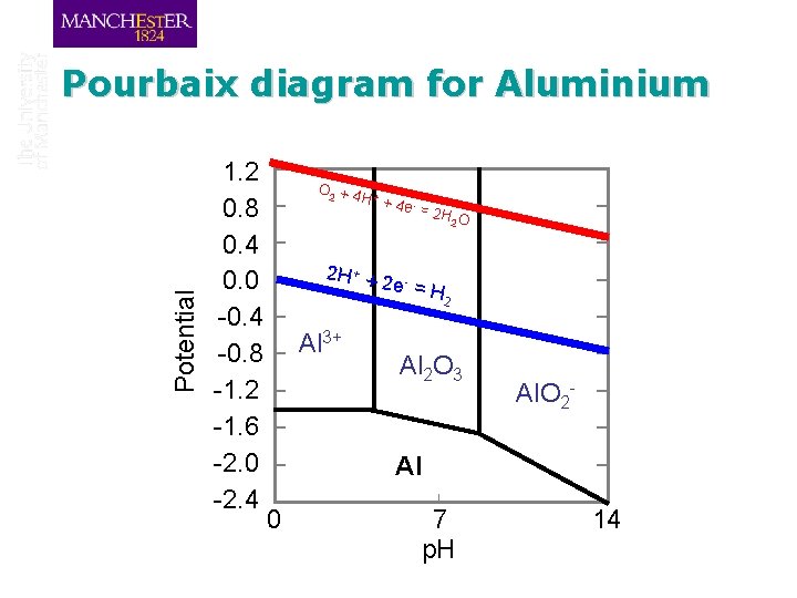 Potential Pourbaix diagram for Aluminium 1. 2 0. 8 0. 4 0. 0 -0.